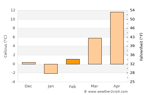 Békésszentandrás average temperature in February