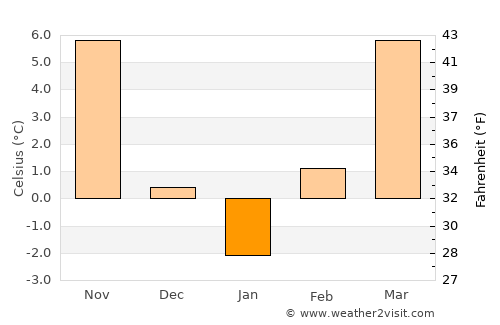 Békésszentandrás average temperature in January
