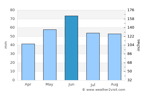 Békésszentandrás average rain in June