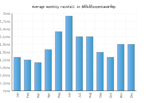 Békésszentandrás monthly rainfall chart (inches)
