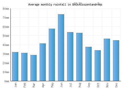 Békésszentandrás monthly rainfall chart (mm)