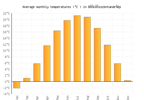 Békésszentandrás average temperature chart (Celsius)