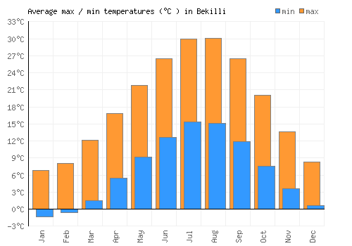 Bekilli average minimum / maximum temperatures (Celsius)