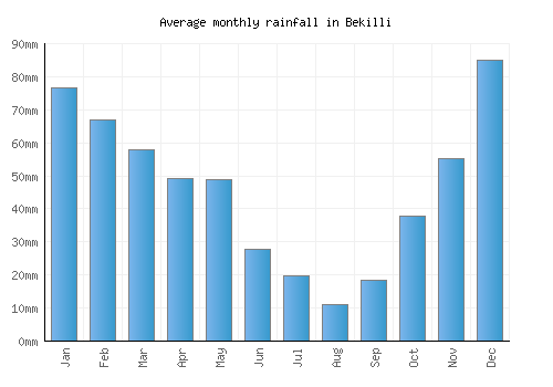 Bekilli monthly rainfall chart (mm)