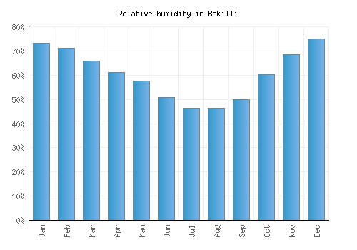 Bekilli relative humidity averages