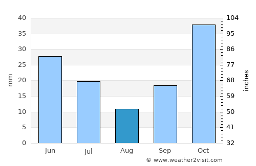 Bekilli average rain in August