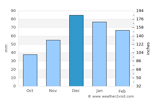 Bekilli average rain in December