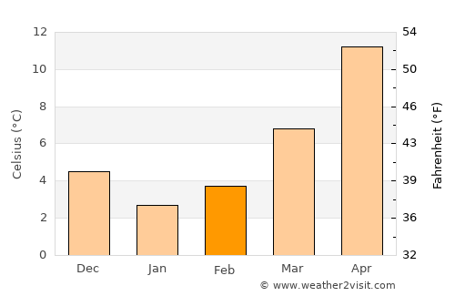 Bekilli average temperature in February