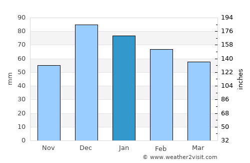 Bekilli average rain in January