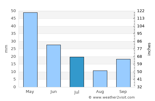 Bekilli average rain in July
