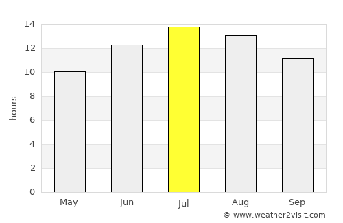 Bekilli average rain in July