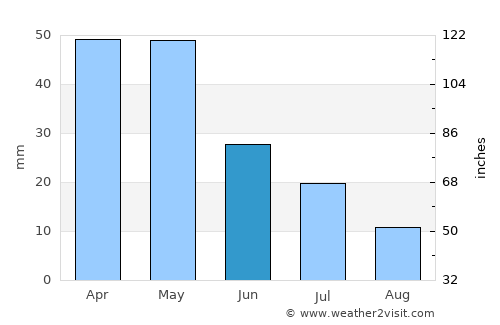 Bekilli average rain in June