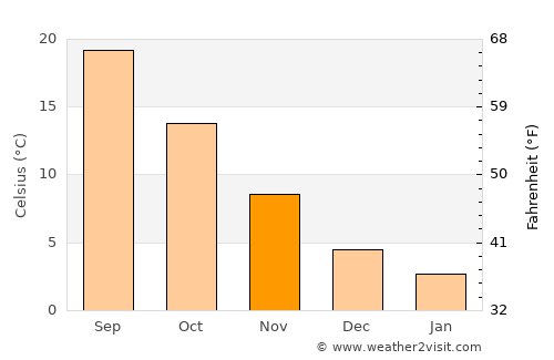 Bekilli average temperature in November