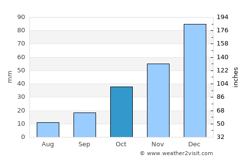 Bekilli average rain in October