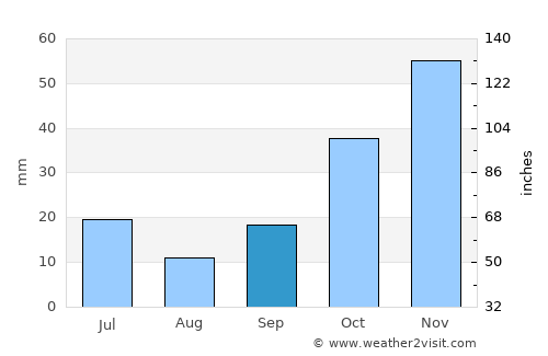 Bekilli average rain in September
