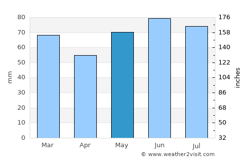 Bekkevoort average rain in May