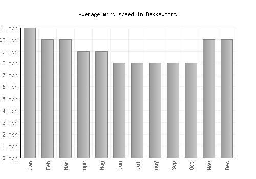Bekkevoort average winspeed by month (mph)