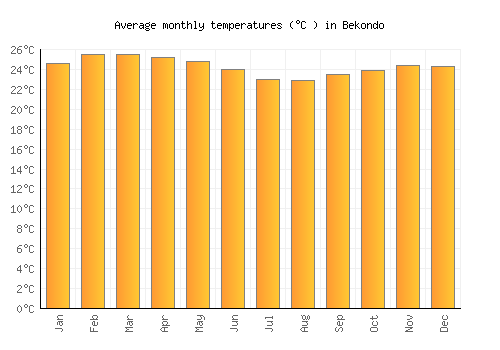 Bekondo average temperature chart (Celsius)