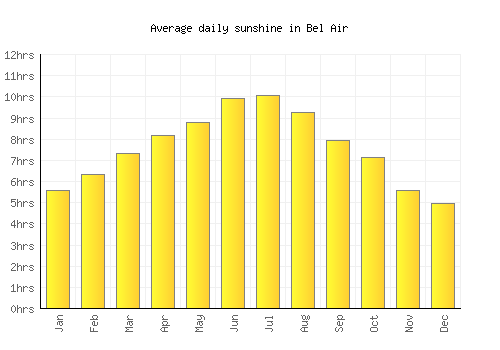 Bel Air average daily sunshine chart
