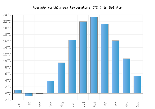 Bel Air average sea temperature chart (Celsius)