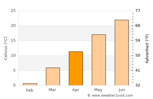 Bel Air average temperature in April