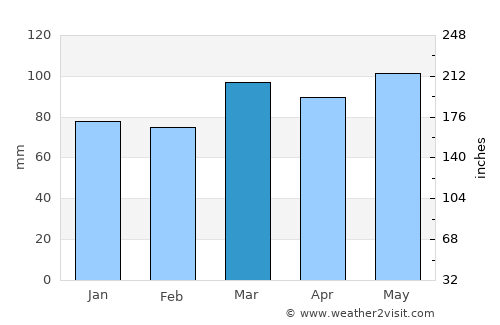 Bel Air average rain in March