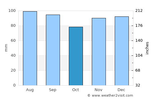 Bel Air average rain in October