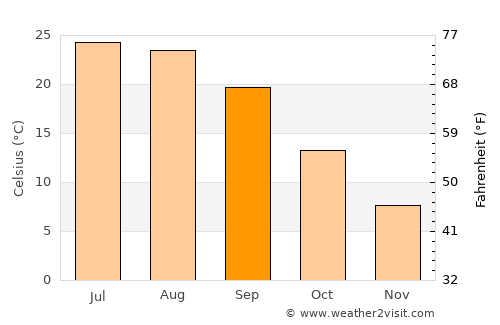 Bel Air average temperature in September