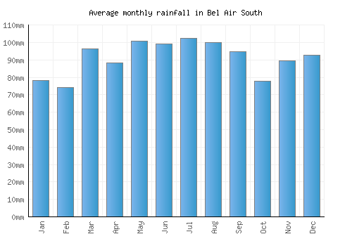 Bel Air South monthly rainfall chart (mm)