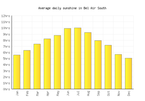 Bel Air South average daily sunshine chart