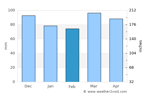 Bel Air South average rain in February