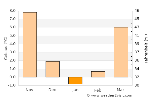 Bel Air South average temperature in January