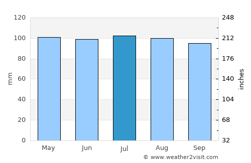 Bel Air South average rain in July