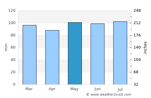 Bel Air South average rain in May