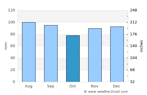 Bel Air South average rain in October