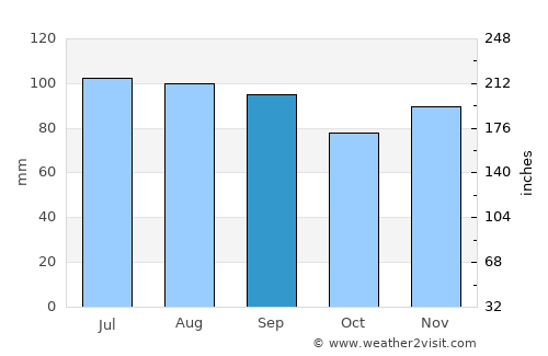 Bel Air South average rain in September