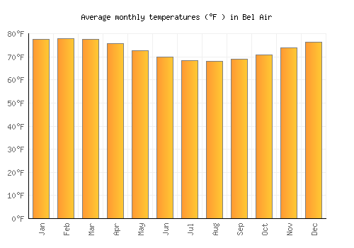 Bel Air average temperature chart (Fahrenheit)