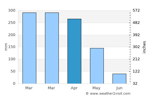 Bela Cruz average rain in April