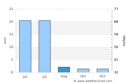 Bela Cruz average rain in August