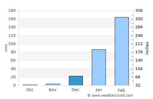 Bela Cruz average rain in December