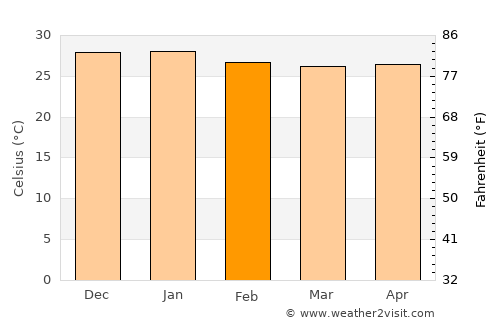 Bela Cruz average temperature in February
