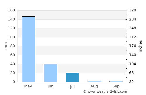 Bela Cruz average rain in July