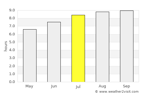 Bela Cruz average rain in July
