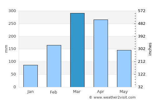 Bela Cruz average rain in March