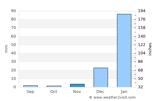 Bela Cruz average rain in November