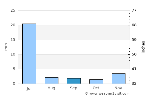 Bela Cruz average rain in September