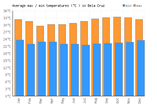 Bela Cruz average minimum / maximum temperatures (Celsius)