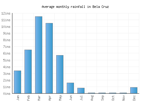 Bela Cruz monthly rainfall chart (inches)