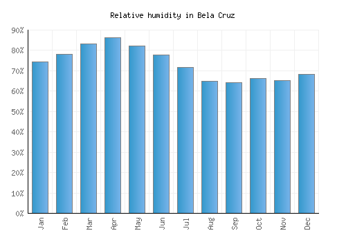 Bela Cruz relative humidity averages