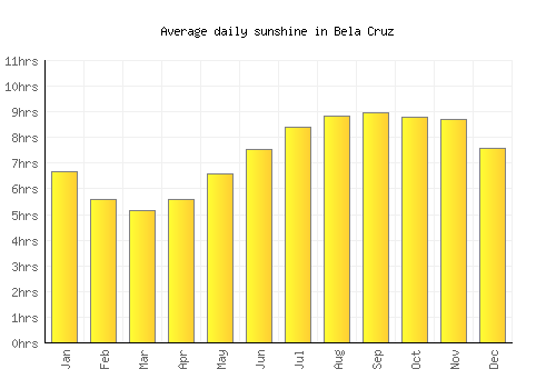 Bela Cruz average daily sunshine chart